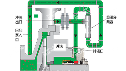 PLAN31方案：适用于水除沙、泥浆工况中离心泵机封冲洗方案