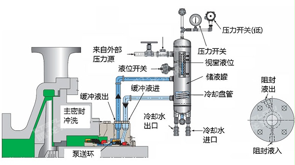 PLAN53A冲洗方案