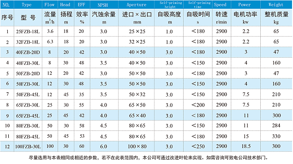 FZB自吸泵规格参数